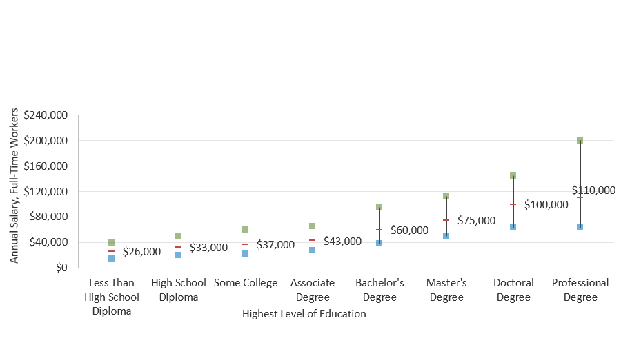 Annual Earnings, Full-Time U.S. Workers: 25th, 50th, and 75th Percentiles (2018)