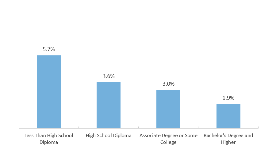 Unemployment Rate by Educational Attainment (February 2020, Seasonally Adjusted)