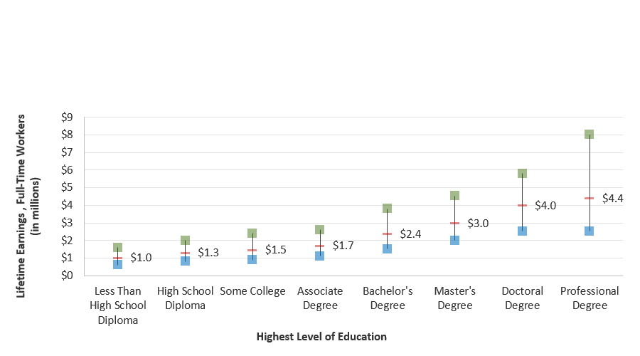 Lifetime Earnings, Full-Time U.S. Workers: 25th, 50th, and 75th Percentiles (in Millions of 2018 Dollars)