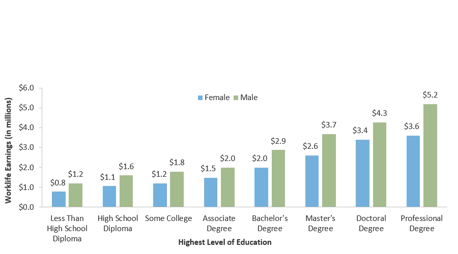 Median Work-life Earnings of Full-Time U.S. Workers by Level of Education and Gender (in Millions of 2018 Dollars)