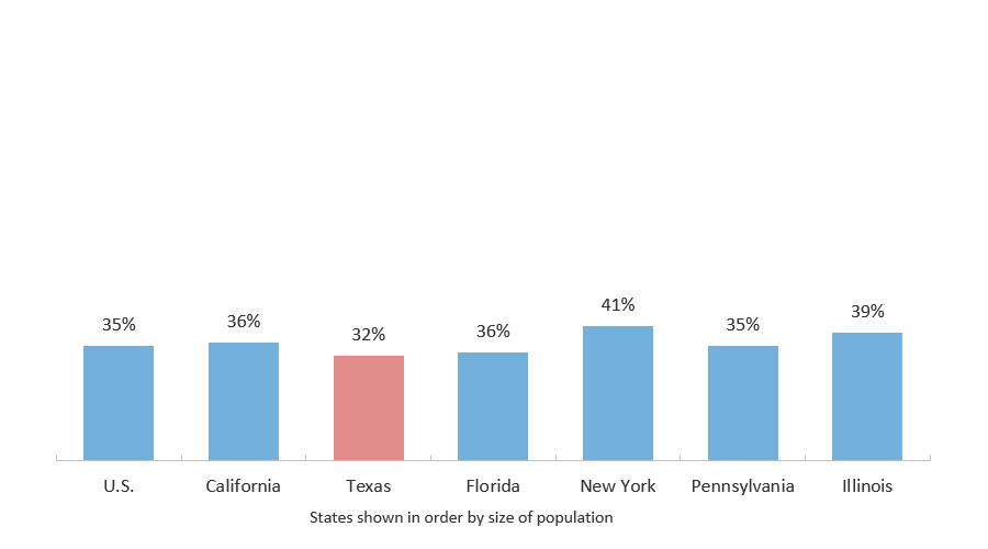 Population Age 25 and Older with a Bachelor's Degree or Higher (2018)