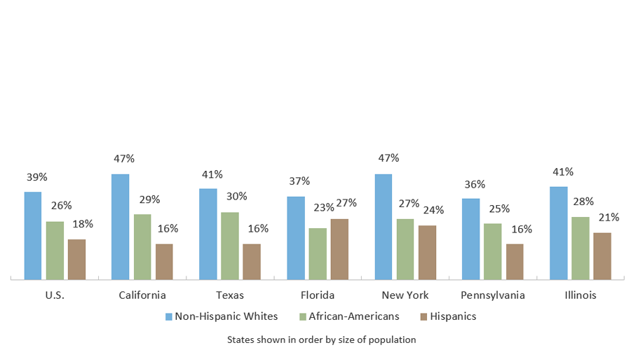 Population Age 25 and Older with a Bachelor's Degree or Higher by Race/Ethnicity (2018)