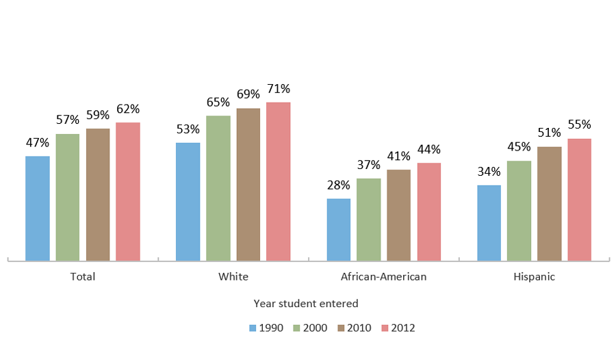 First-time Freshmen Who Entered a Texas Public University and Received a Bachelor's Degree within Six Years, by Ethnicity