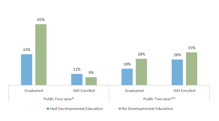 Percentage of First-Time, Full-Time Texas Undergraduates Who Graduated or Are Still Enrolled, by Sector and Developmental Education Status
