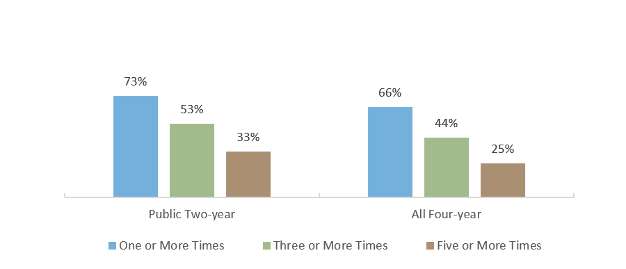 Q45: In the past 12 months, how many times did you run out of money?