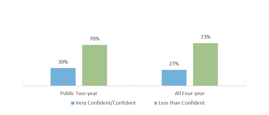 Q70: How confident are you that you will be able to pay off the debt acquired while you were a student? (of those who indicated having a student loan they took out for themselves)*