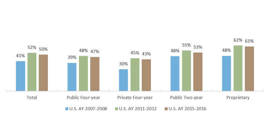 Percentage of Undergraduates Nationally Who Carry a Credit Card Balance by Institution Sector (AY 2007-2008, AY 2011-2012, AY 2015-2016)