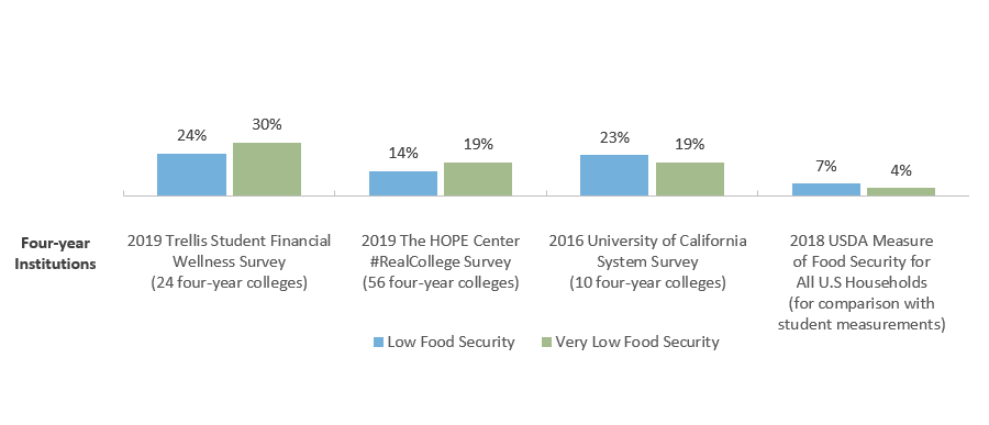 Recent Studies of Food Security Amongst College Students Using the U.S. Department of Agriculture Scale, Four-year Institutions