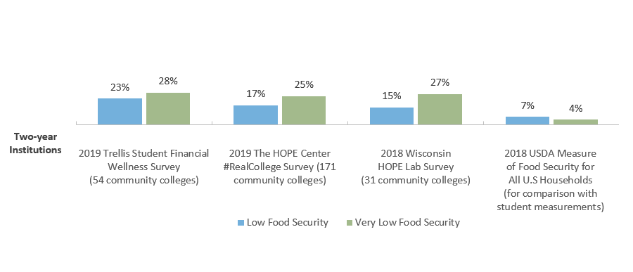 Recent Studies of Food Security Amongst College Students Using the U.S. Department of Agriculture Scale, Two-year Institutions