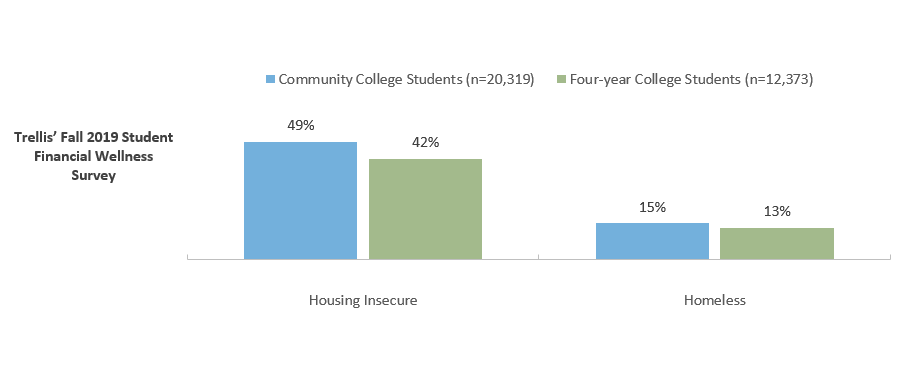 Housing Security and/or Homelessness within Prior Twelve Months at Community and Four-year Colleges, Trellis’ Fall 2019 Student Financial Wellness Survey
