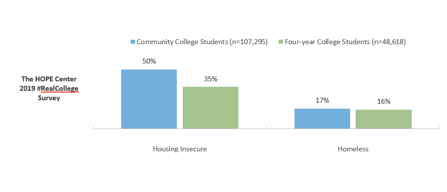 Housing Security and/or Homelessness within Prior Twelve Months at Community and Four-year Colleges, The HOPE Center 2019 #RealCollege Survey