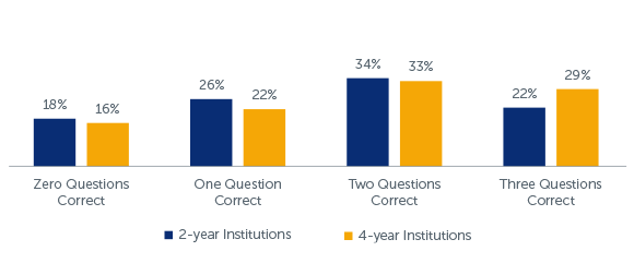 Q103-105: Financial Knowledge Scale