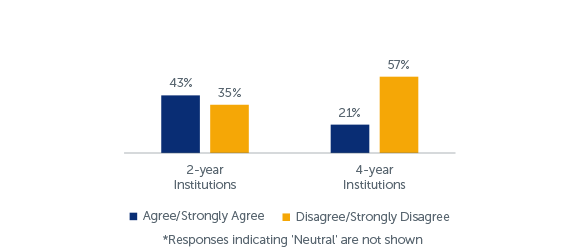 Q11: To what extent do you agree or disagree that your school makes textbooks more affordable?*