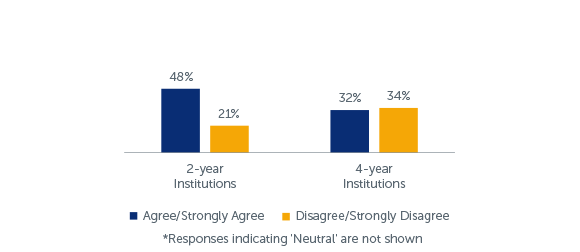 Q12: To what extent do you agree or disagree that your school makes required class supplies more affordable?*