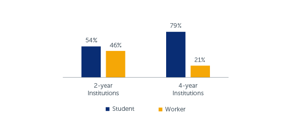 Q129: Do you consider yourself a student who works or a worker that goes to school? (of respondents who reported they work for pay)