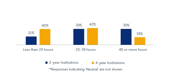 Q130: During the school year, about how many hours do you spend in a typical 7-day week working for pay? (of respondents who reported they work for pay)*