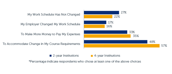 Q131-134: If your work hours have changed in the past year, what was the main reason? (of respondents who reported they work for pay)*