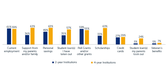 Q30-38: Do you use any of the following methods to pay for college? Respondents who answered 'Yes'