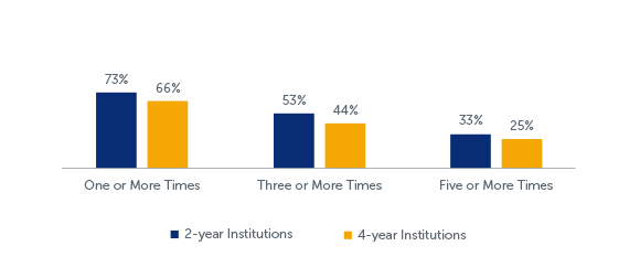 Q45: In the past 12 months, how many times did you run out of money?