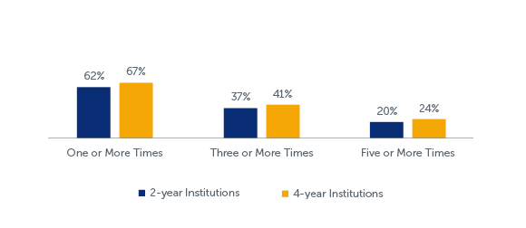 Q46: In the past 12 months, how many times did you borrow money from your family and/or friends?