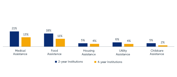 Q54-58: Percent of respondents who indicated use of public assistance, by assistance type