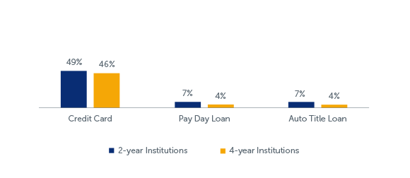 Q59-61: n the past 12 months, have you used the following borrowing sources? Respondents who answered 'Yes''
