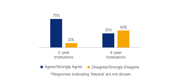 Q7: To what extent do you agree or disagree that your school makes tuition more affordable?*