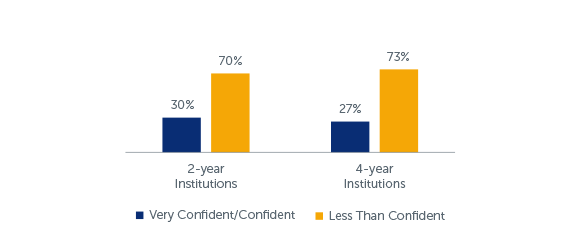 Q70: How confident are you that you will be able to pay off the debt acquired while you were a student? (of those who indicated having a student loan they took out for themselves)