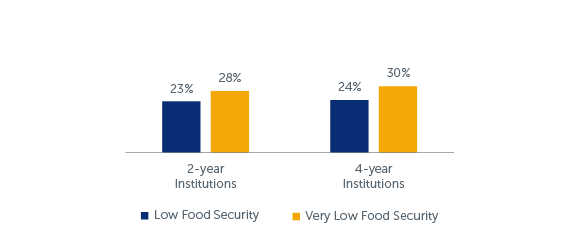 Q77-82: USDA Food Security Scale (30-Day)