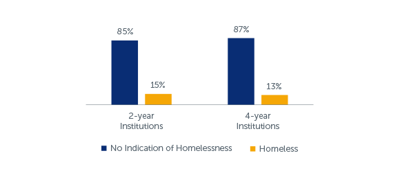 Q89-98: Homelessness Scale