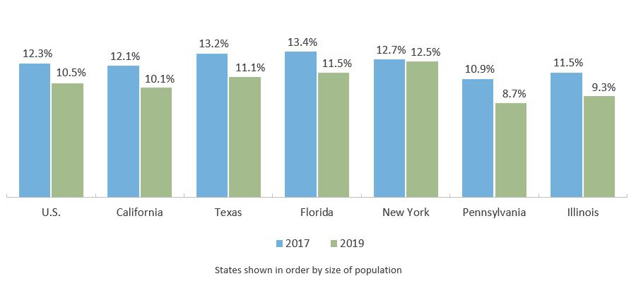 People in Poverty, Largest States (2019)