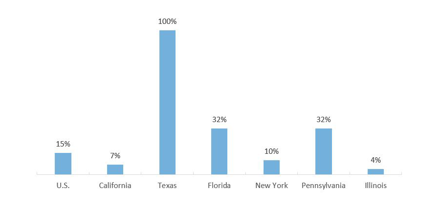 Percent Change in Child Homelessness from School Year 2015-16 to School Year 2017-18