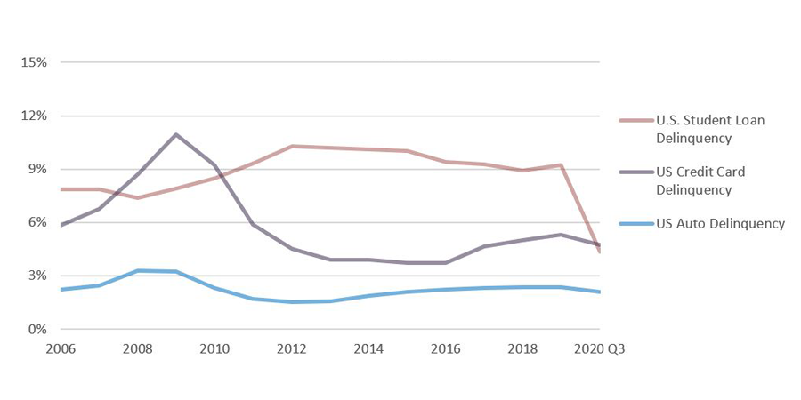 Percent of Texas Consumer Debt Balance 90+ Days Delinquent, Over Time, 2003-2019