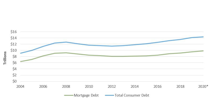 Total U.S. Consumer Debt Balance and Mortgage Debt Balance in Trillions of Dollars, Over Time, 2004-2020