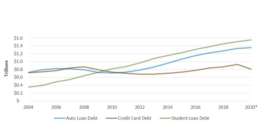 U.S. Consumer Debt Balances in Trillions of Dollars (Non-Mortgage), Over Time, 2004-2020