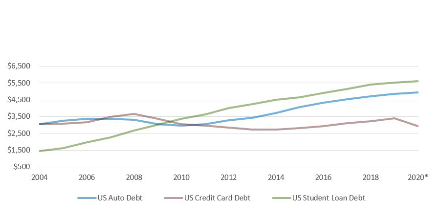 U.S. Non-Mortgage Consumer Debt per Capita, 2004-2020