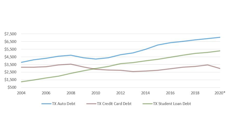 Texas Non-Mortgage Consumer Debt per Capita, 2004-2020