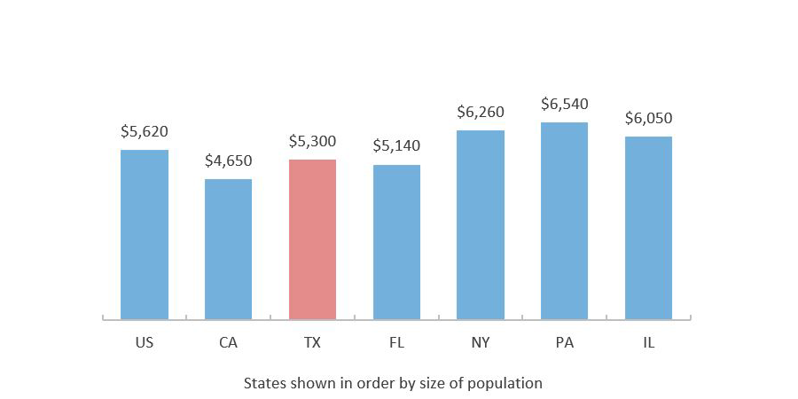 Student Loan Debt Balance per Capita by State 2020 Q3