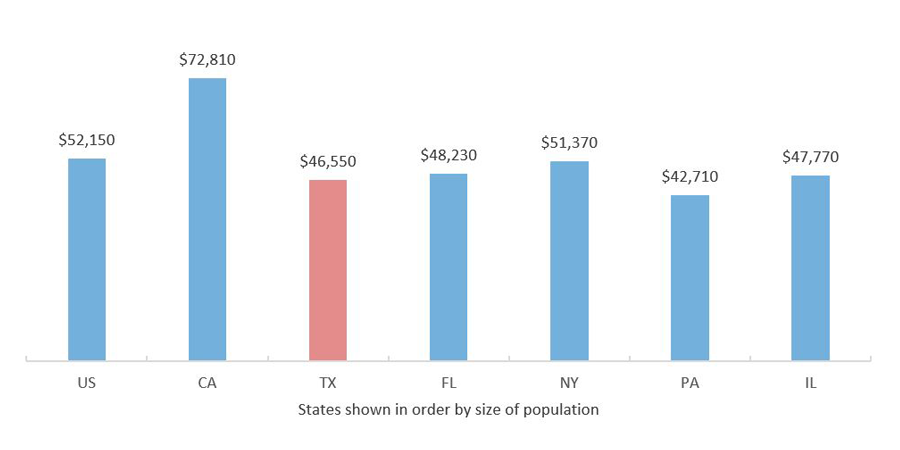 Total Debt Balance per Capita by State 2020 Q3