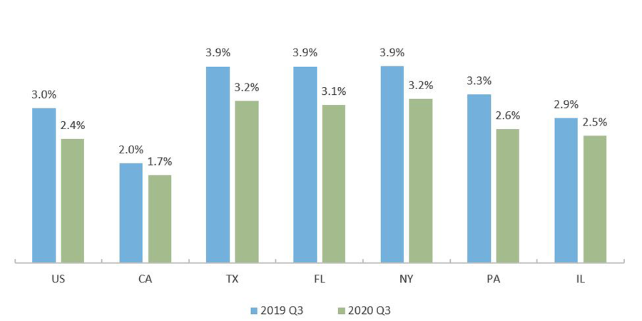 Percentage of Balance 90+ Days Late by State 2019 and 2020