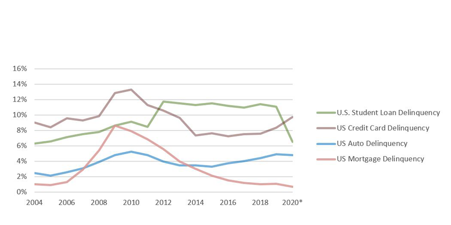 Percent of U.S. Consumer Debt Balance 90+ Days Delinquent, Over Time, 2004-2020