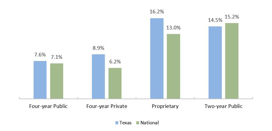 Texas Three-year Cohort Default Rates by School Type, FY 2017 Cohort