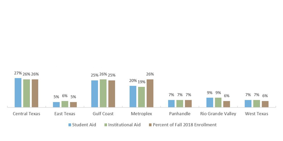 Consolidated Appropriations Act Allocations at Texas Institutions by Region