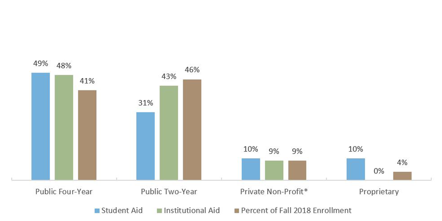 Consolidated Appropriations Act Allocations at Texas Institutions by Sector