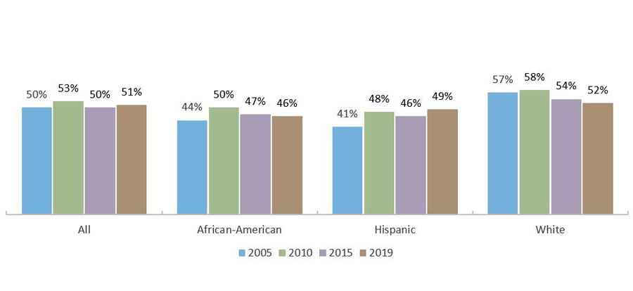 Percentage of Texas High School Graduates Enrolling in College Immediately after Graduation*