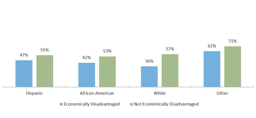 Percentage of 2018-2019 Texas High School Graduates Enrolled in Texas Higher Education in Fall 2019, by Ethnicity