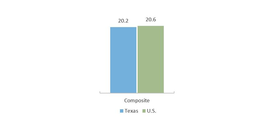 ACT Average Scores (2020)