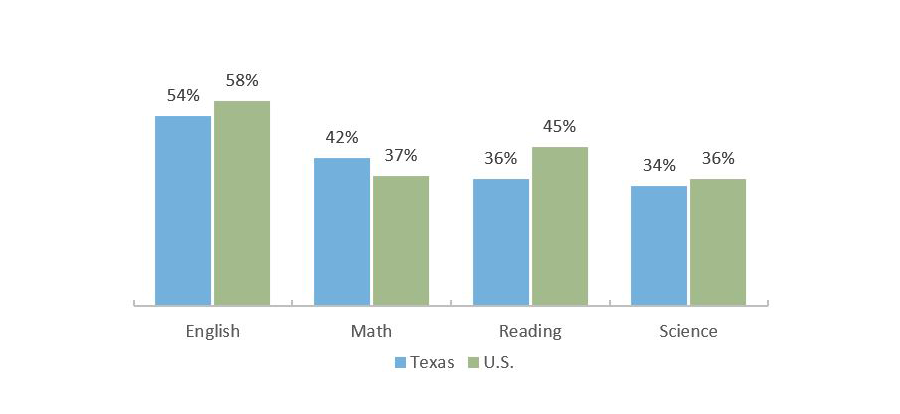 Percent of ACT Test Takers Meeting the Benchmark, By Subject Area (2020)