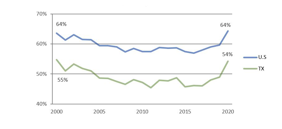 Percent of AP Test Takers who Scored at Least a 3 on at Least One AP Test (2000 - 2020)