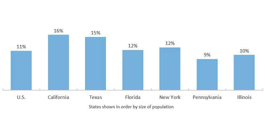 People Age 25 and Older Who Have Not Finished High School (2019)